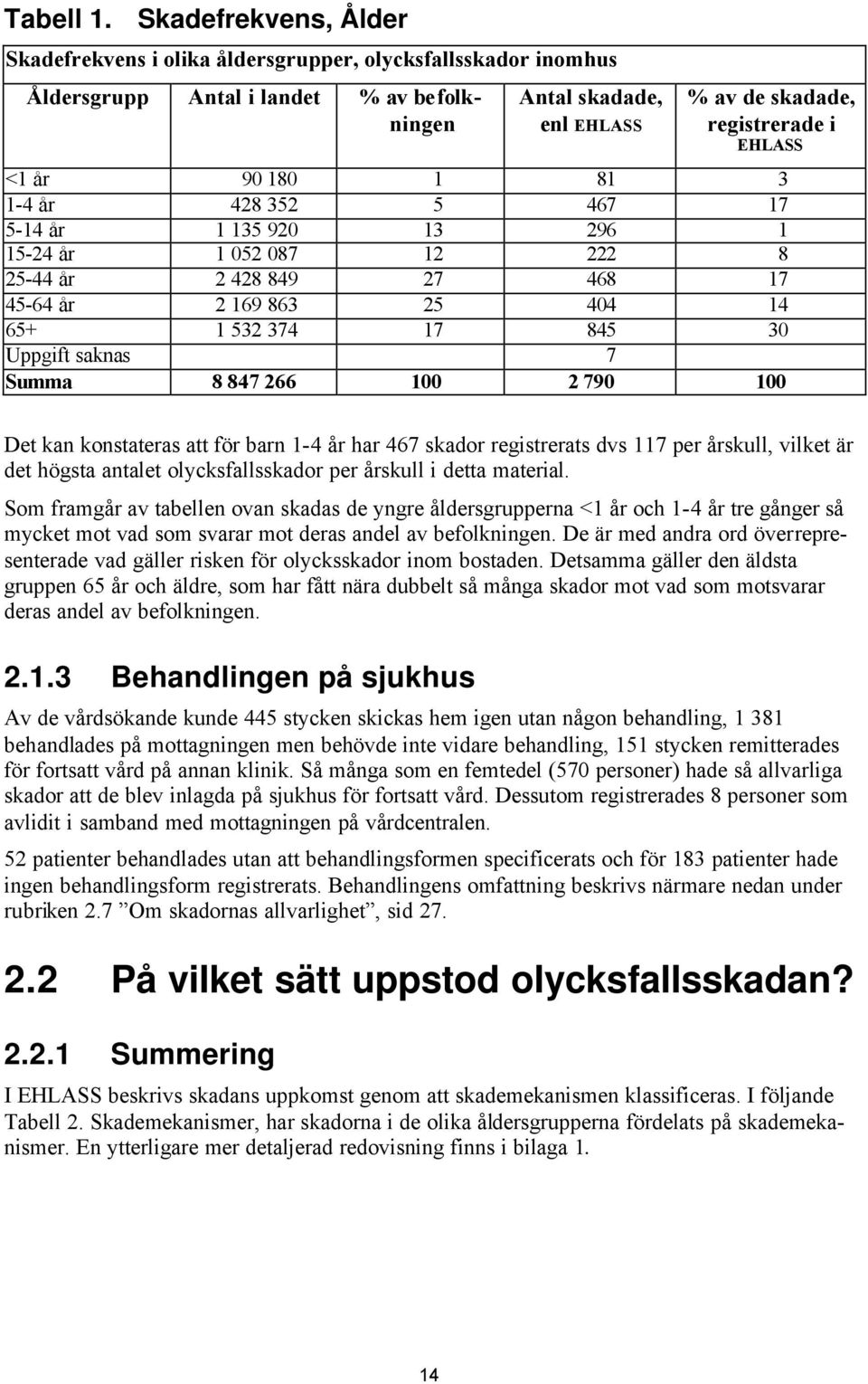 90 180 1 81 3 1-4 år 428 352 5 467 17 5-14 år 1 135 920 13 296 1 15-24 år 1 052 087 12 222 8 25-44 år 2 428 849 27 468 17 45-64 år 2 169 863 25 404 14 65+ 1 532 374 17 845 30 Uppgift saknas 7 Summa 8