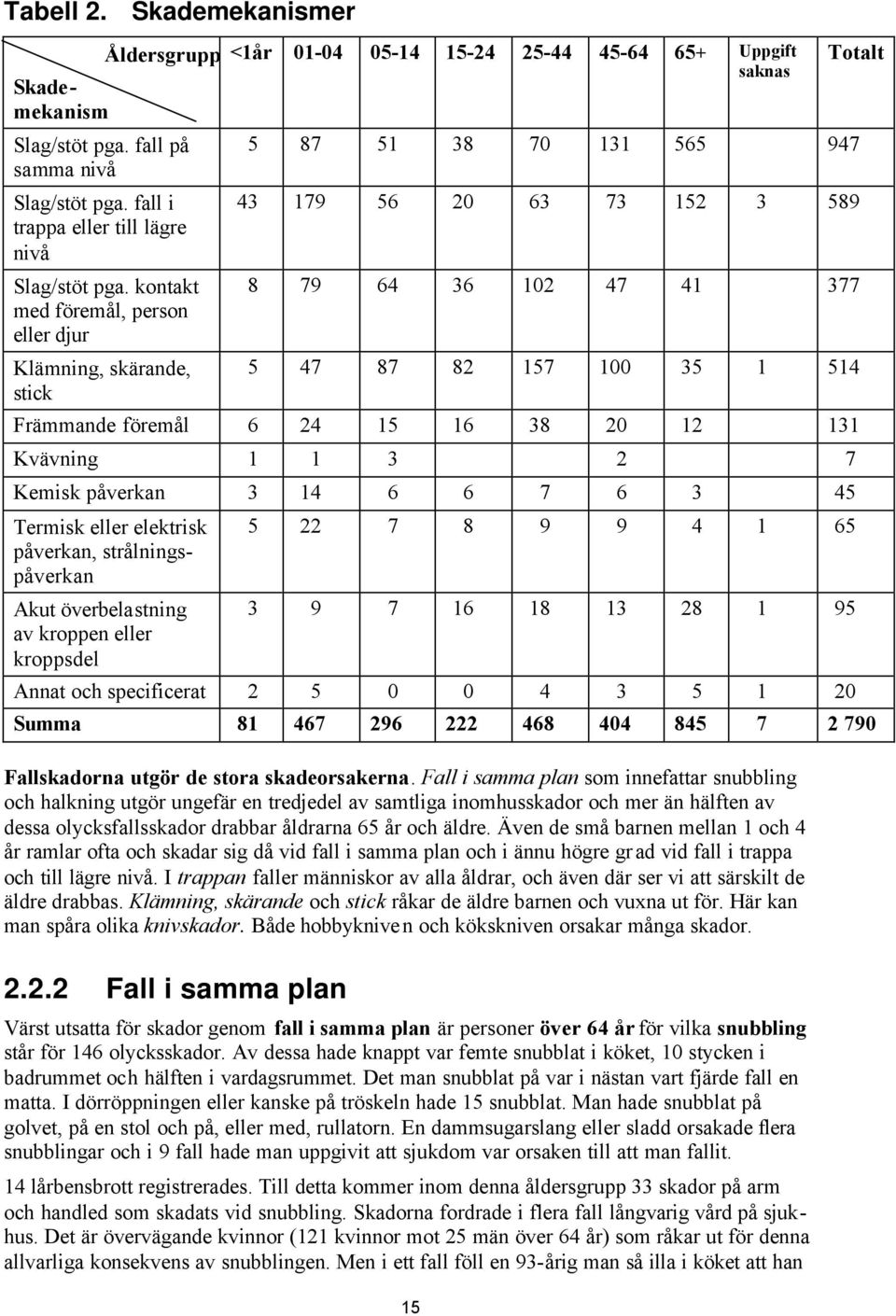 41 377 5 47 87 82 157 100 35 1 514 Främmande föremål 6 24 15 16 38 20 12 131 Kvävning 1 1 3 2 7 Kemisk påverkan 3 14 6 6 7 6 3 45 Termisk eller elektrisk påverkan, strålningspåverkan Akut