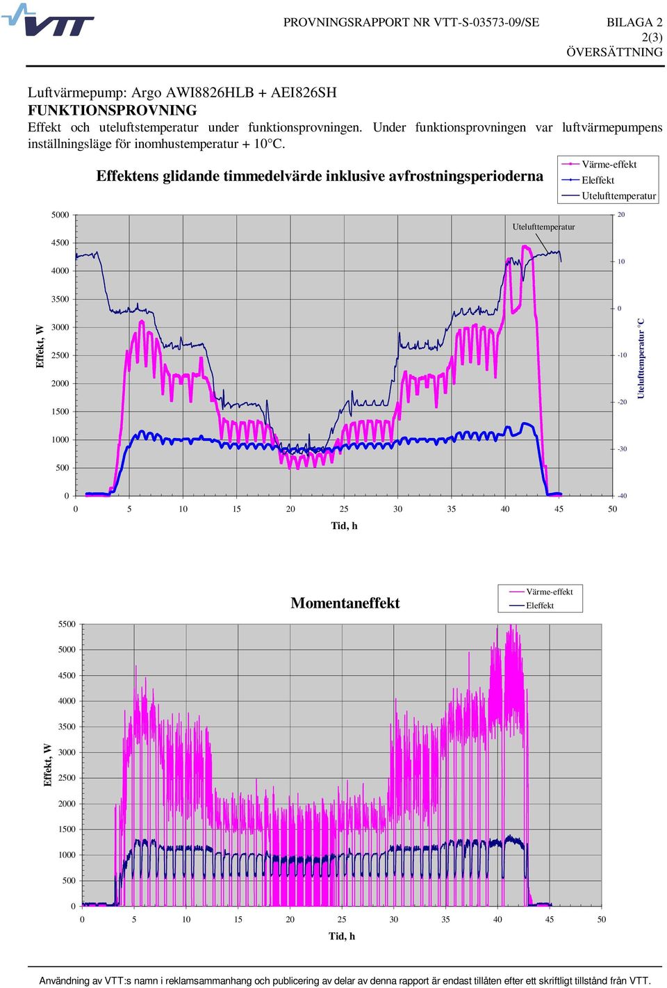 5 45 4 Effektens glidande timmedelvärde inklusive avfrostningsperioderna Utelufttemperatur Värme-effekt Eleffekt Utelufttemperatur 2