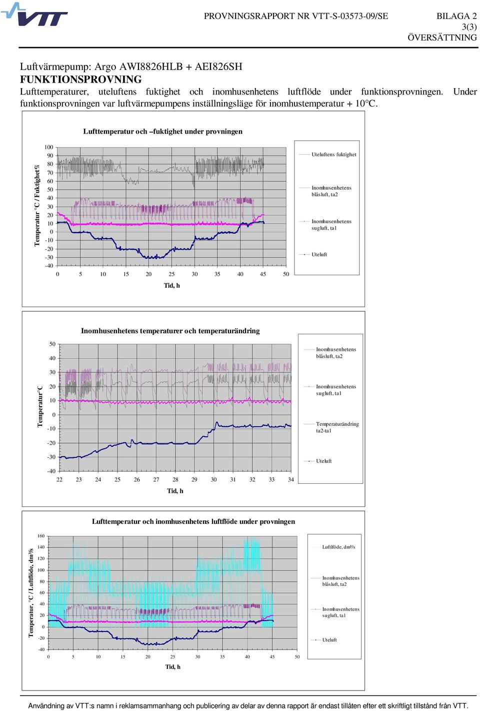 Under Lufttemperatur och fuktighet under provningen Temperatur C / Fuktighet% 1 9 8 7 6 5 4 3 2 1-1 -2-3 -4 5 1 15 2 25 3 35 4 45 5 Uteluftens fuktighet blåsluft, ta2 sugluft, ta1 Uteluft