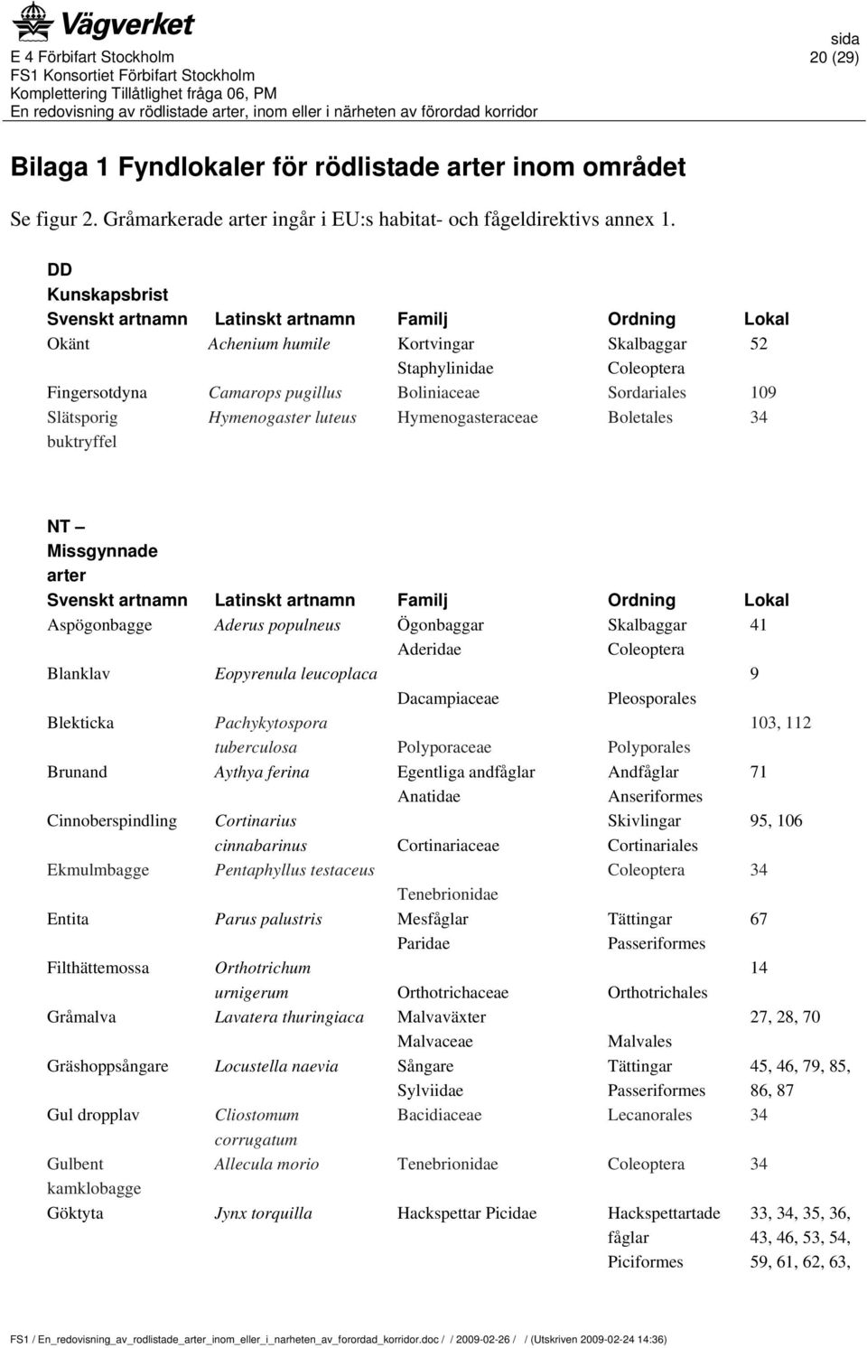 Slätsporig buktryffel Hymenogaster luteus Hymenogasteraceae Boletales 34 NT Missgynnade arter Svenskt artnamn Latinskt artnamn Familj Ordning Lokal Aspögonbagge Aderus populneus Ögonbaggar Skalbaggar