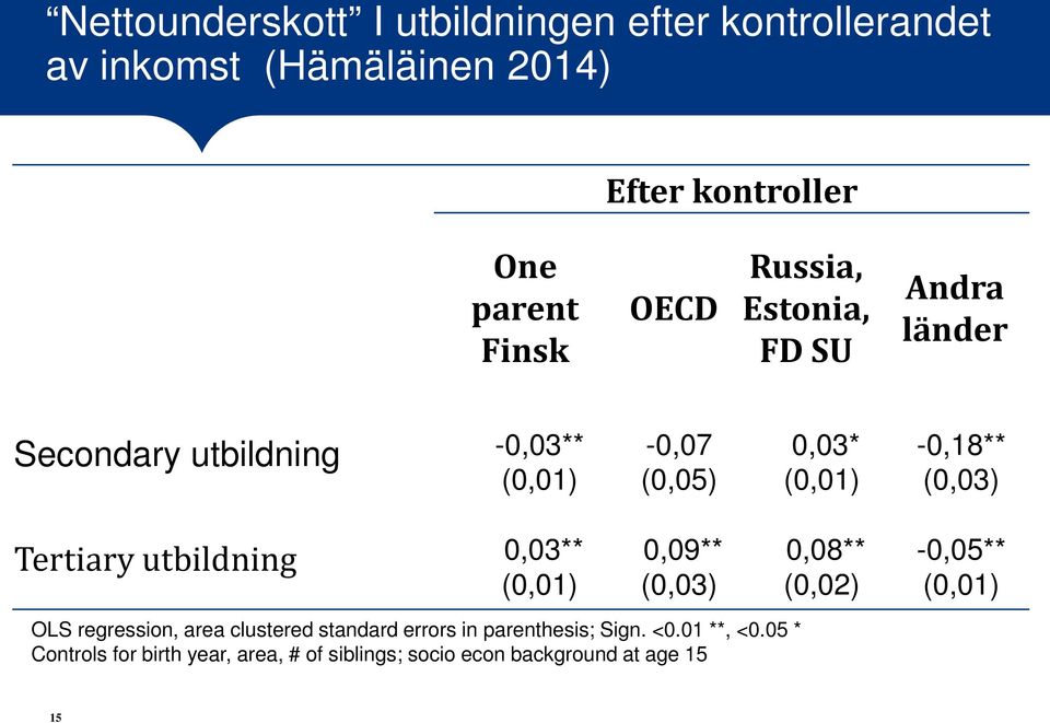 Tertiary utbildning 0,03** (0,01) 0,09** (0,03) 0,08** (0,02) -0,05** (0,01) OLS regression, area clustered standard