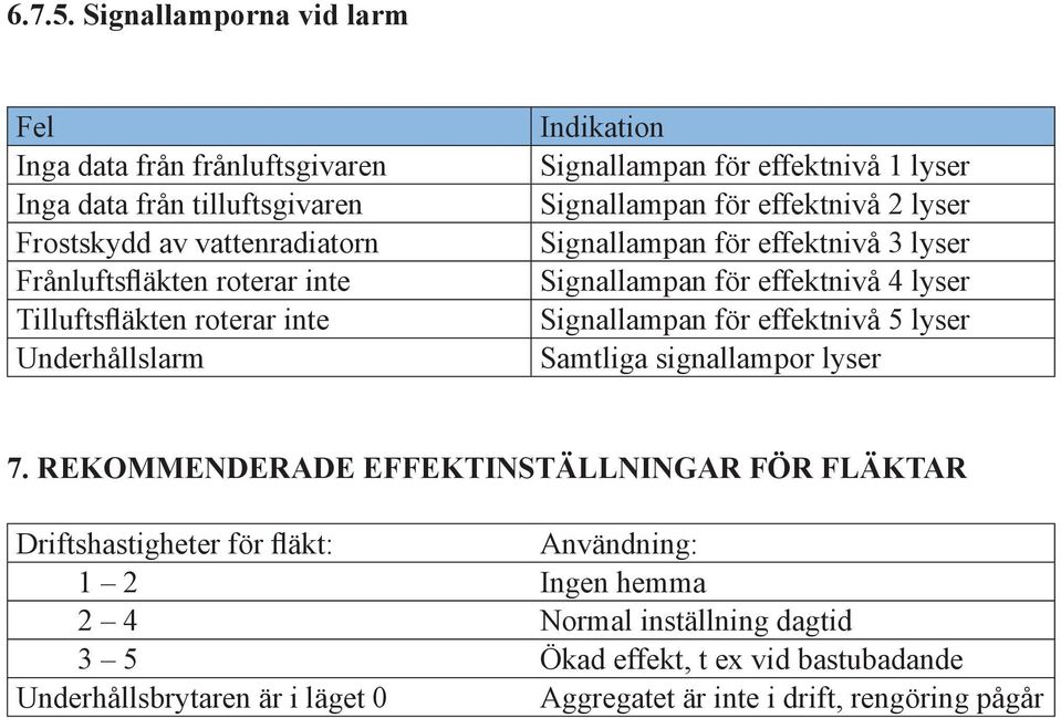 roterar inte Underhållslarm Indikation Signallampan för effektnivå 1 lyser Signallampan för effektnivå 2 lyser Signallampan för effektnivå 3 lyser Signallampan för
