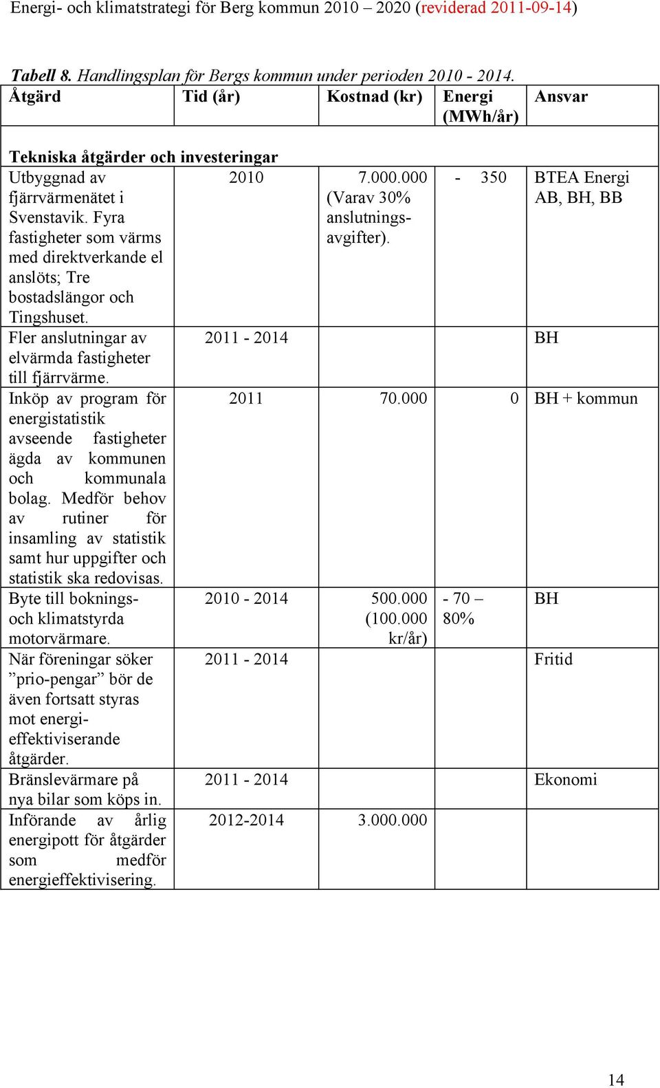 Inköp av program för energistatistik avseende fastigheter ägda av kommunen och kommunala bolag. Medför behov av rutiner för insamling av statistik samt hur uppgifter och statistik ska redovisas.