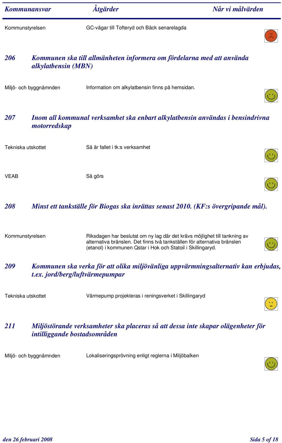 207 Inom all kommunal verksamhet ska enbart alkylatbensin användas i bensindrivna motorredskap Så är fallet i tk:s verksamhet VEAB Så görs 208 Minst ett tankställe för Biogas ska inrättas senast 2010.