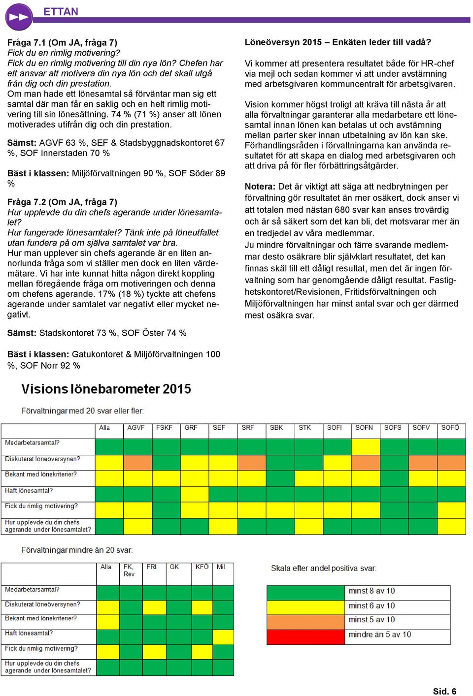 74 % (71 %) anser att lönen motiverades utifrån dig och din prestation.