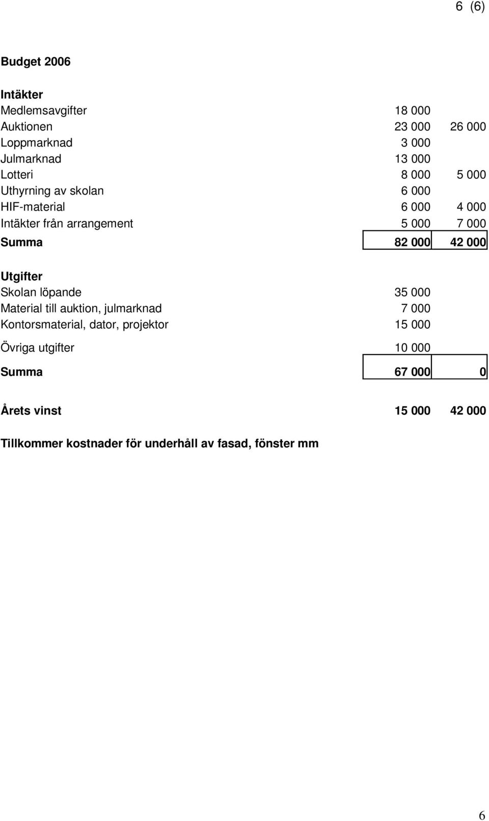 000 Utgifter Skolan löpande 35 000 Material till auktion, julmarknad 7 000 Kontorsmaterial, dator, projektor 15 000