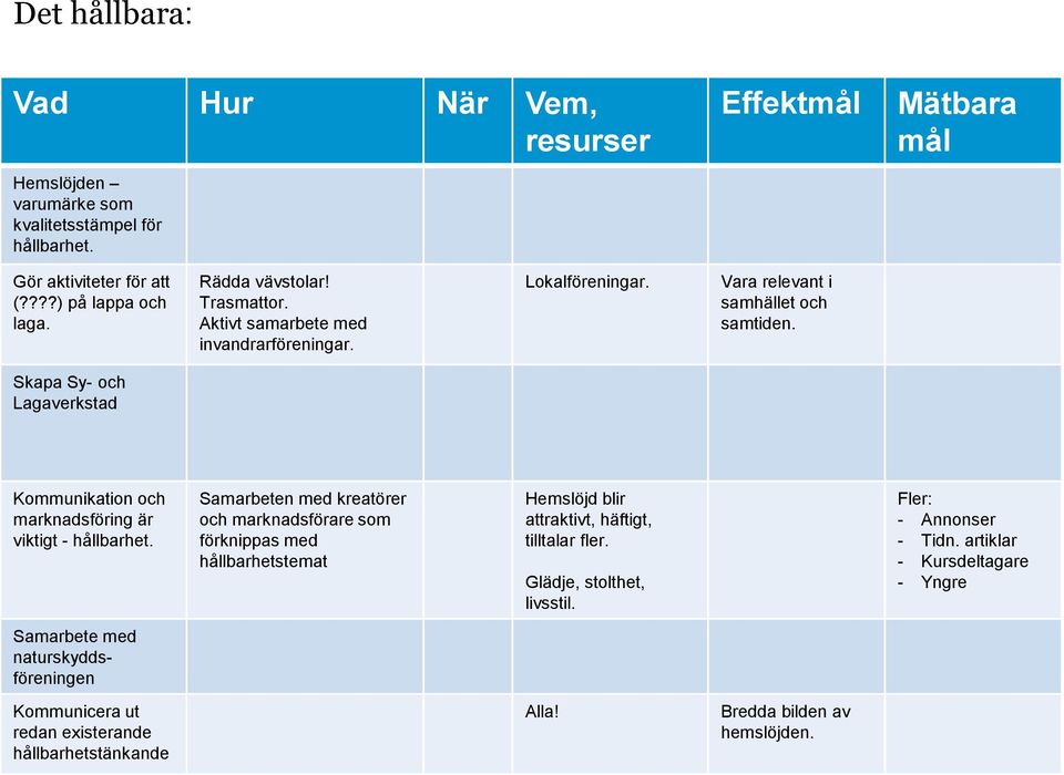 Skapa Sy- och Lagaverkstad Kommunikation och marknadsföring är viktigt - hållbarhet.