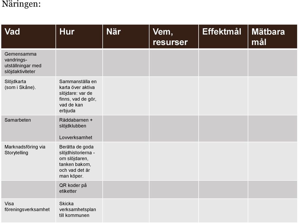 slöjdklubben Lovverksamhet Effektmål Mätbara mål Marknadsföring via Storytelling Visa föreningsverksamhet Berätta de