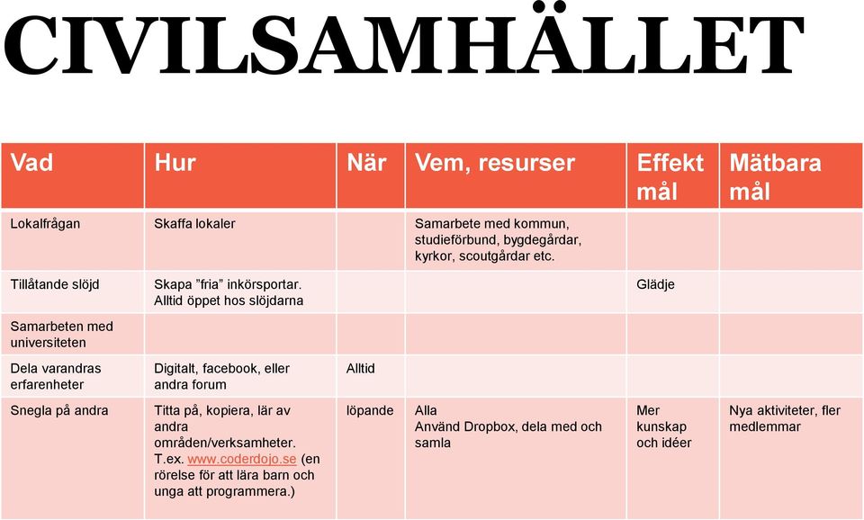 Alltid öppet hos slöjdarna Glädje Samarbeten med universiteten Dela varandras erfarenheter Digitalt, facebook, eller andra forum Alltid Snegla på