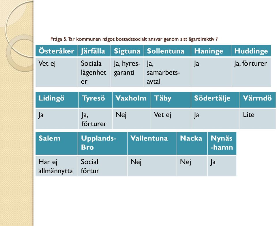 hyresgaranti Ja Ja, förturer Lidingö Tyresö Vaxholm Täby Södertälje Värmdö Ja Ja, förturer Nej