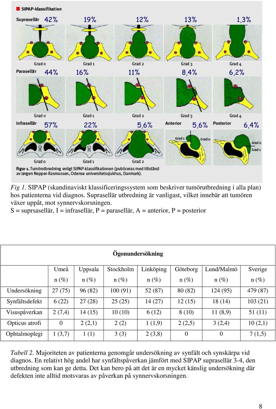 S = suprsasellär, I = infrasellär, P = parasellär, A = anterior, P = posterior Ögonundersökning Umeå Uppsala Stockholm Linköping Göteborg Lund/Malmö Sverige Undersökning 27 (75) 96 (82) 100 (91) 52
