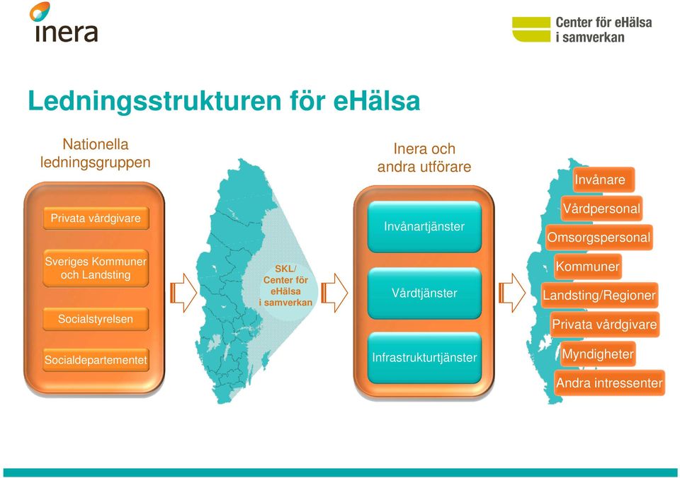 Landsting SKL/ Center för ehälsa i samverkan Vårdtjänster Kommuner Landsting/Regioner
