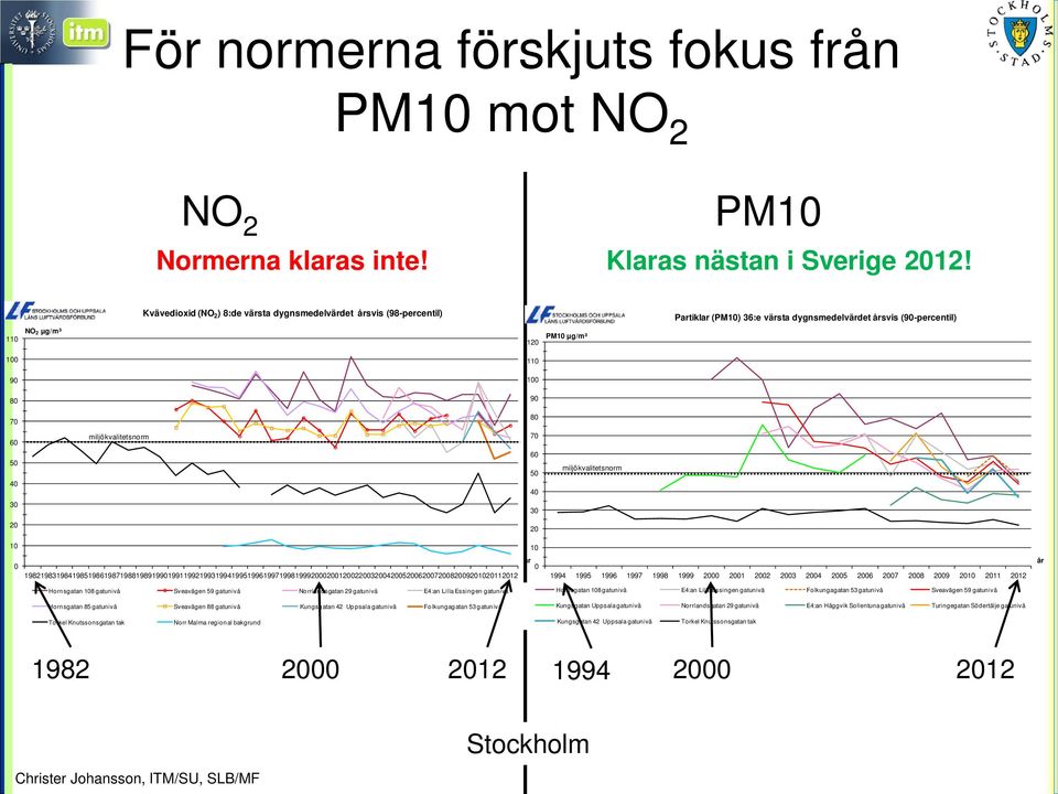 50 40 miljökvalitetsnorm 70 60 50 40 miljökvalitetsnorm 30 30 20 20 10 10 0