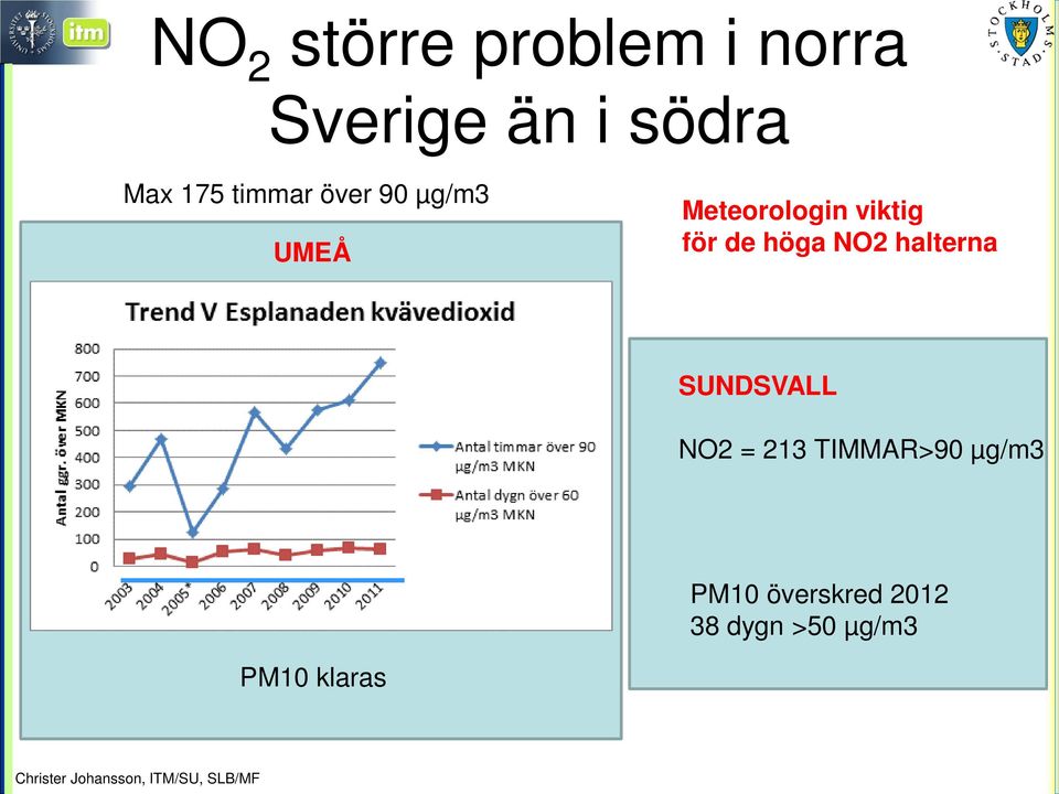 för de höga NO2 halterna SUNDSVALL NO2 = 213