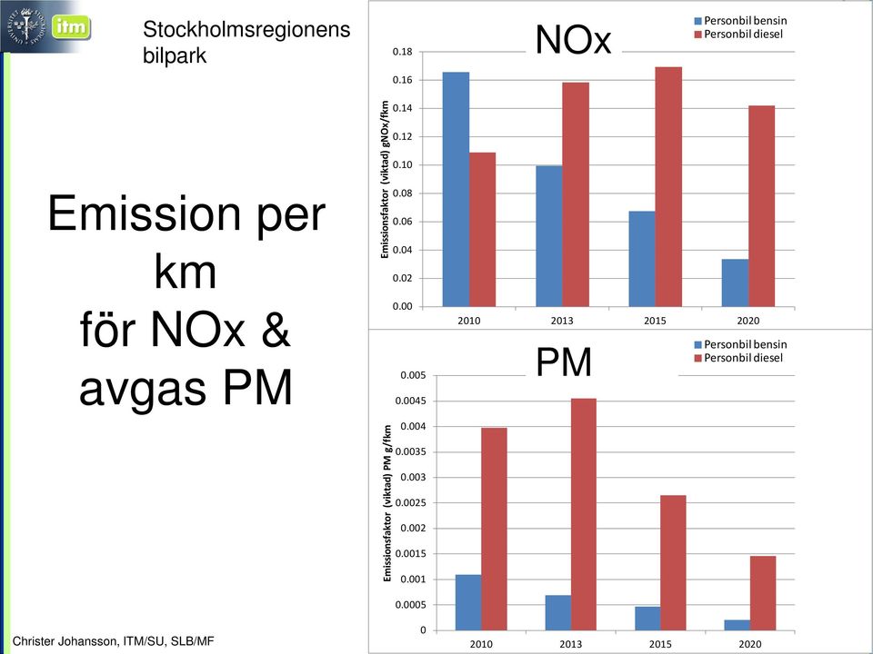 PM g/fkm 0.14 0.12 0.10 0.08 0.06 0.04 0.02 0.00 0.005 0.0045 0.004 0.0035 0.003 0.0025 0.002 0.
