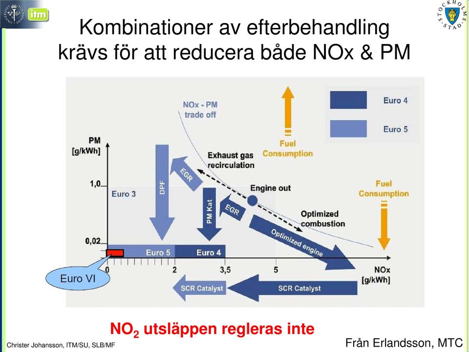 reducera både NOx & PM NO 2