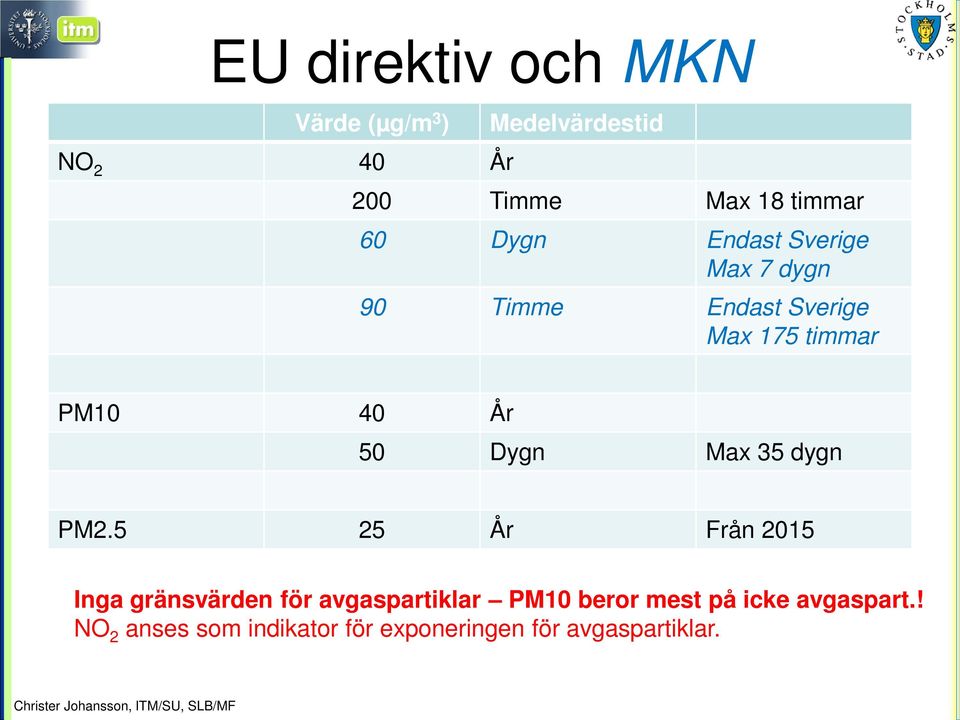 Dygn Max 35 dygn PM2.