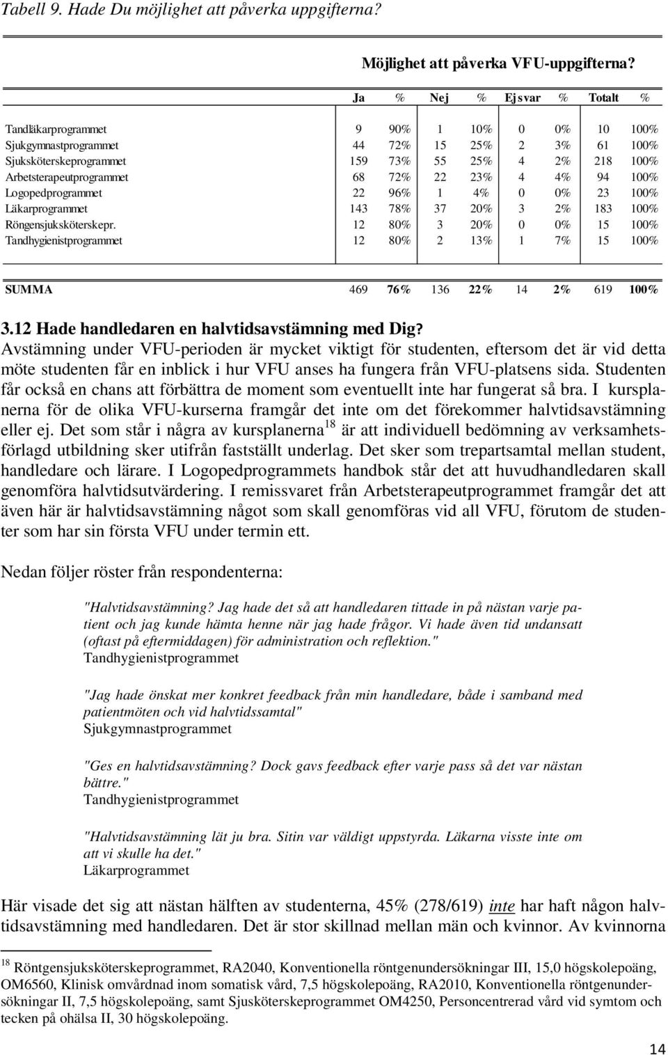 100% Logopedprogrammet 22 96% 1 4% 0 0% 23 100% 143 78% 37 20% 3 2% 183 100% Röngensjuksköterskepr.