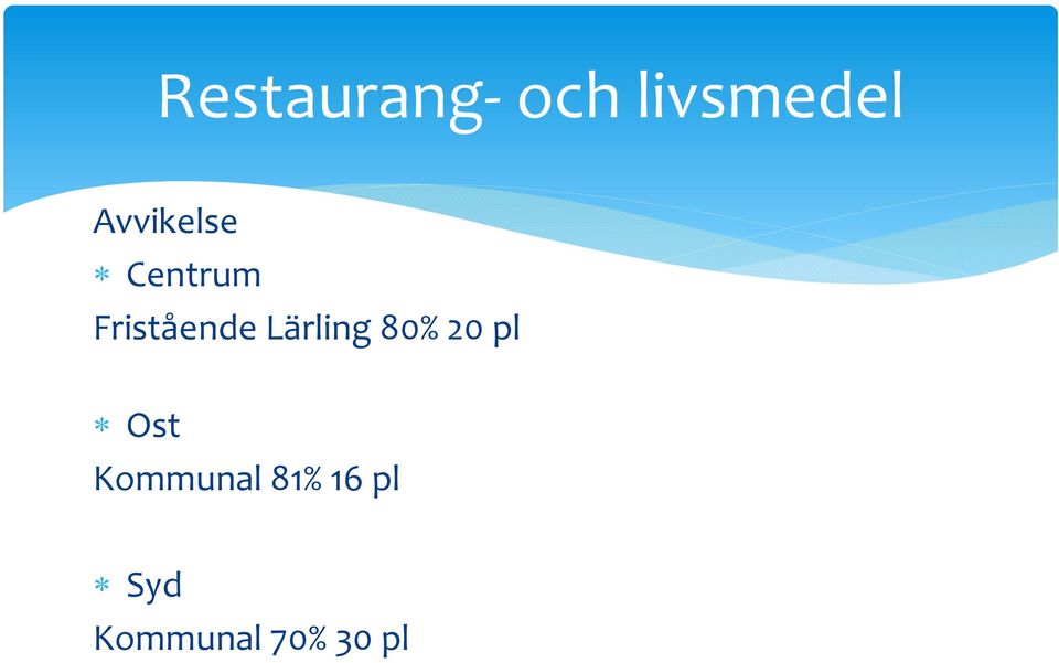 Lärling 80% 20 pl Ost