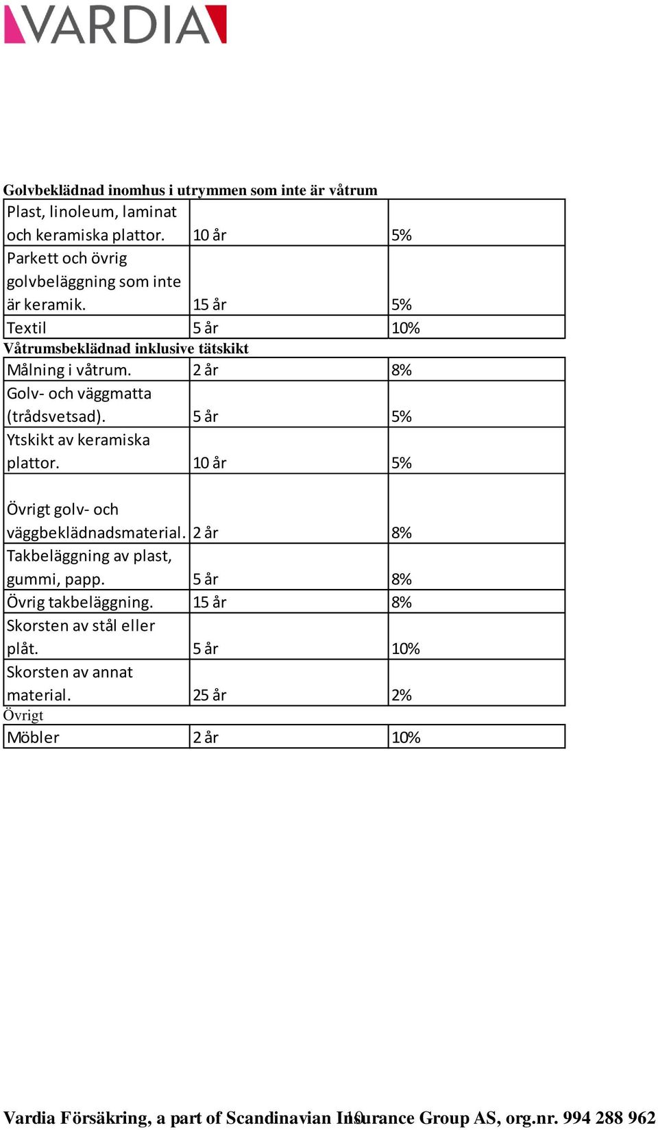 2 år 8% Golv- och väggmatta (trådsvetsad). 5 år 5% Ytskikt av keramiska plattor. 10 år 5% Övrigt golv- och väggbeklädnadsmaterial.