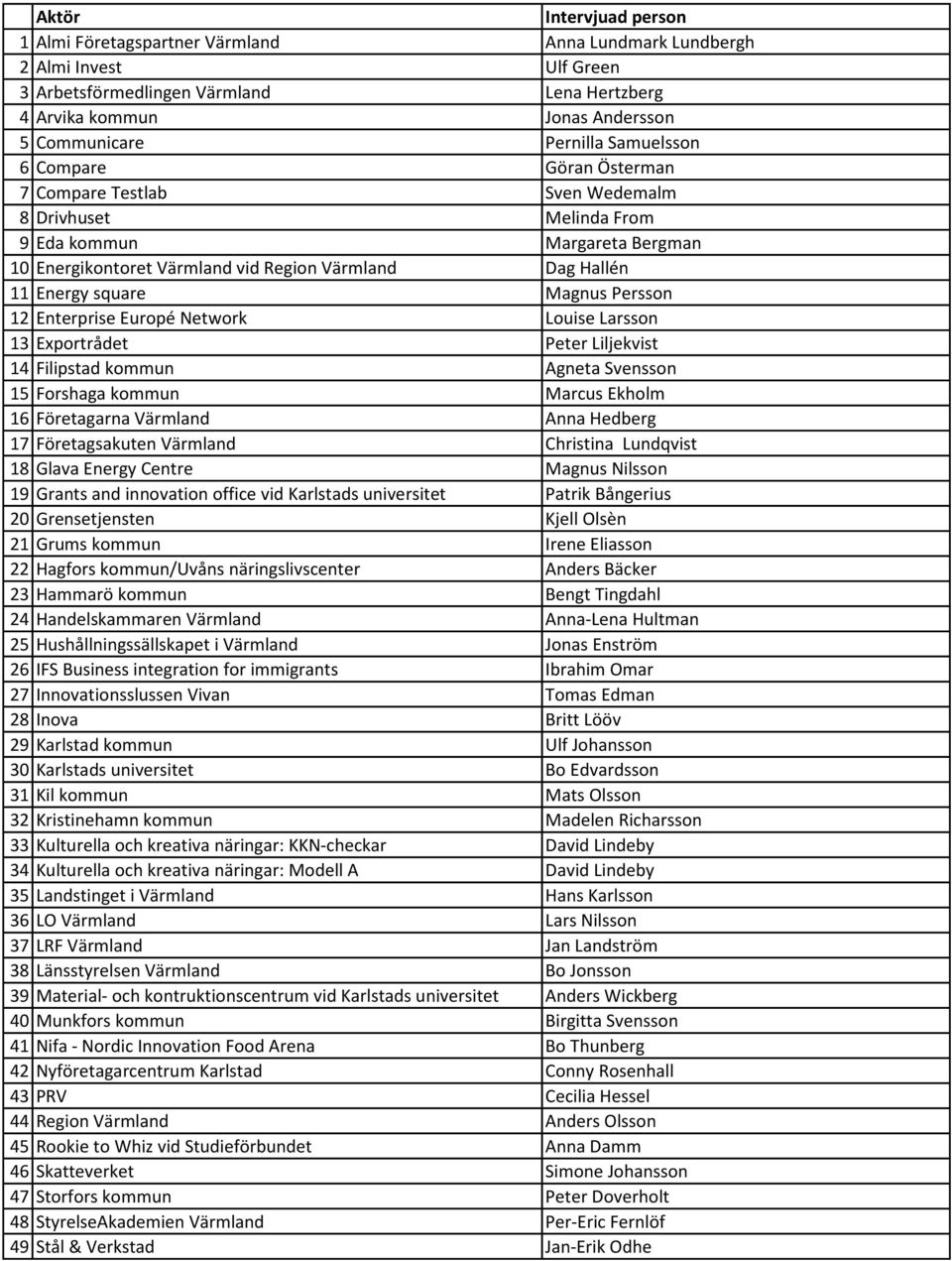 Energy square Magnus Persson 12 Enterprise Europé Network Louise Larsson 13 Exportrådet Peter Liljekvist 14 Filipstad kommun Agneta Svensson 15 Forshaga kommun Marcus Ekholm 16 Företagarna Värmland