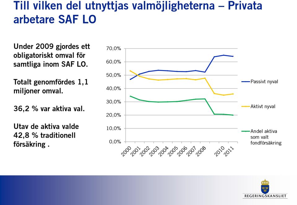 36,2 % var aktiva val. Utav de aktiva valde 42,8 % traditionell försäkring.