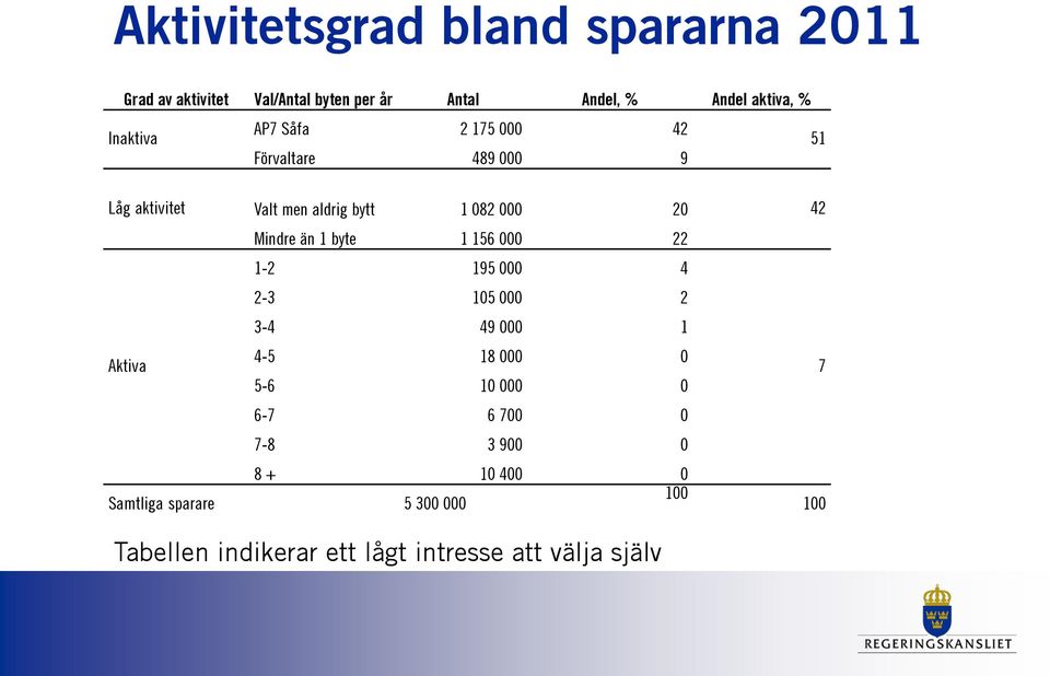 Mindre än 1 byte 1 156 000 22 1-2 195 000 4 2-3 105 000 2 3-4 49 000 1 Aktiva 4-5 18 000 0 7 5-6 10 000 0 6-7