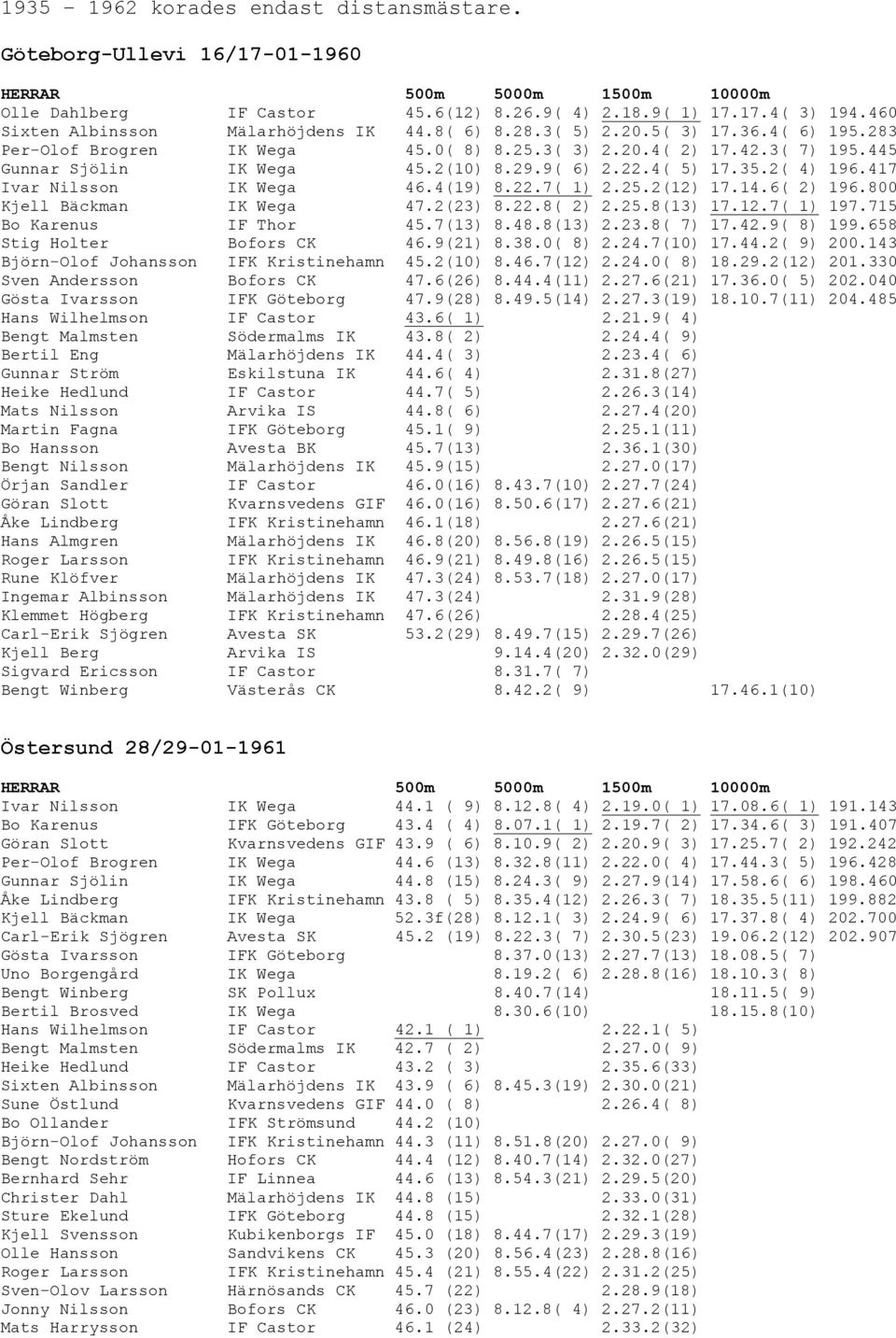 9( 6) 2.22.4( 5) 17.35.2( 4) 196.417 Ivar Nilsson IK Wega 46.4(19) 8.22.7( 1) 2.25.2(12) 17.14.6( 2) 196.800 Kjell Bäckman IK Wega 47.2(23) 8.22.8( 2) 2.25.8(13) 17.12.7( 1) 197.