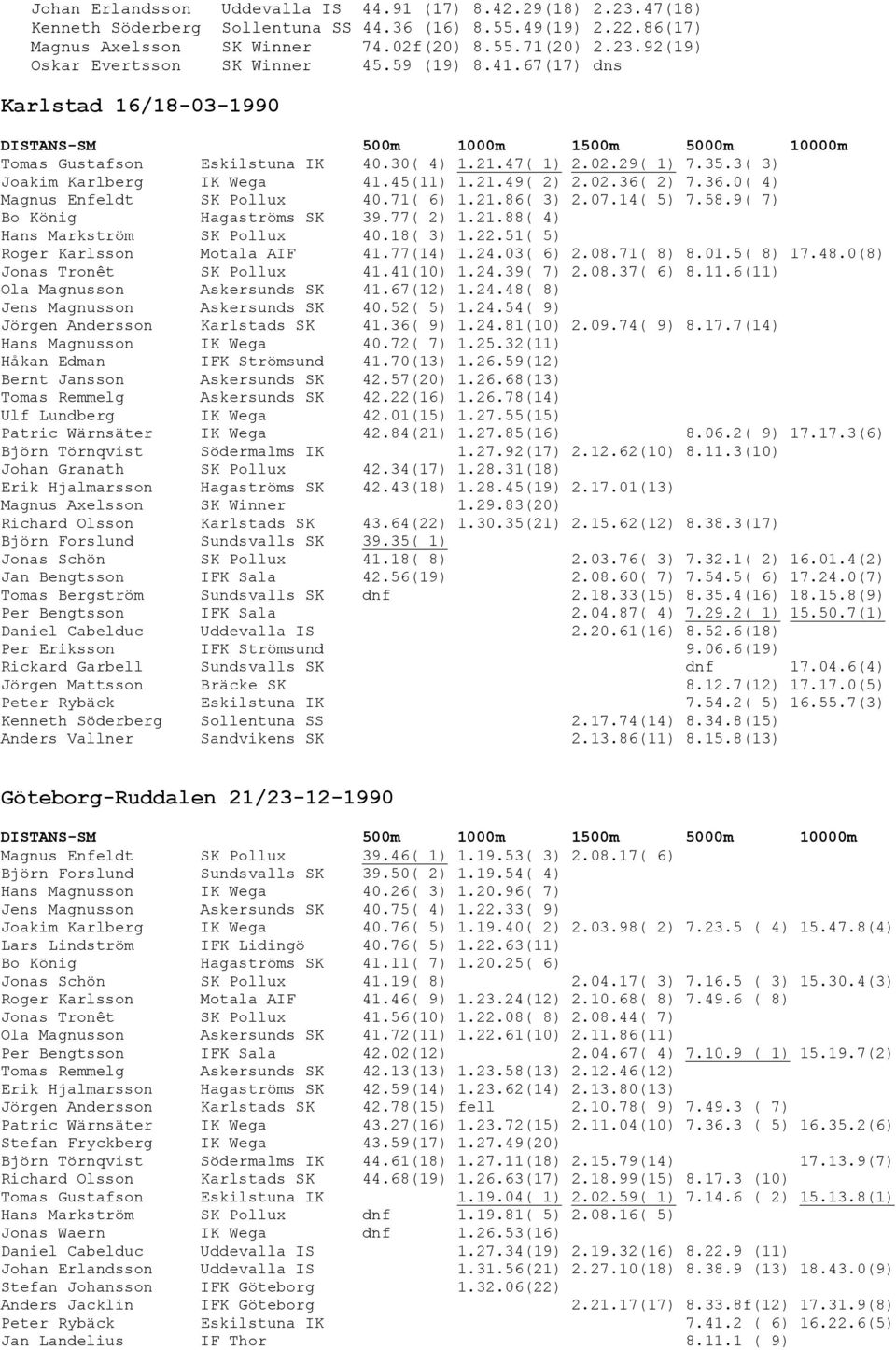 21.49( 2) 2.02.36( 2) 7.36.0( 4) Magnus Enfeldt SK Pollux 40.71( 6) 1.21.86( 3) 2.07.14( 5) 7.58.9( 7) Bo König Hagaströms SK 39.77( 2) 1.21.88( 4) Hans Markström SK Pollux 40.18( 3) 1.22.