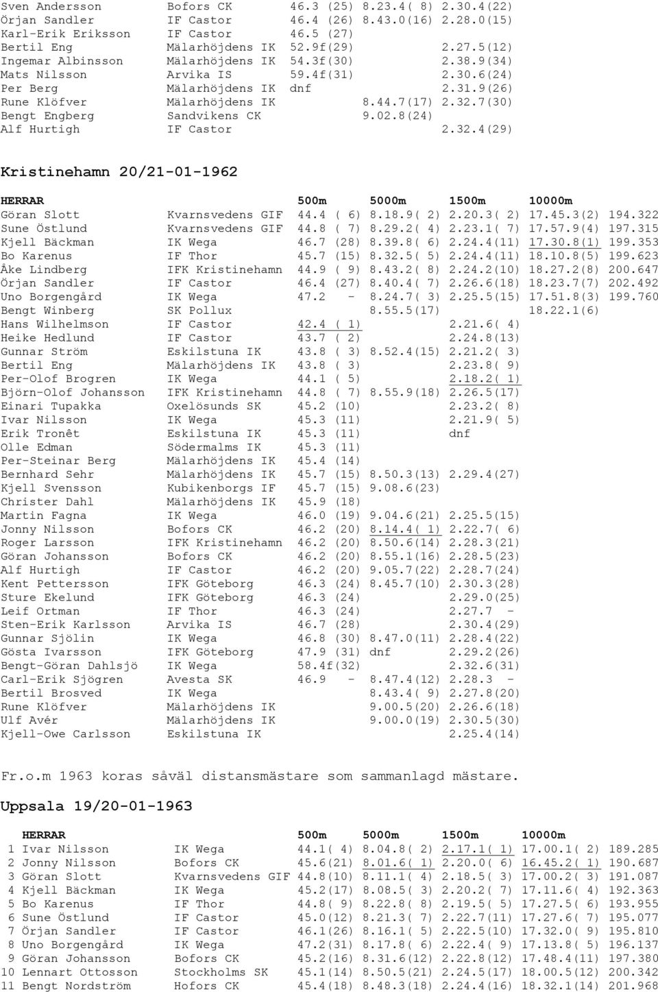 8(24) Alf Hurtigh IF Castor 2.32.4(29) Kristinehamn 20/21-01-1962 HERRAR 500m 5000m 1500m 10000m Göran Slott Kvarnsvedens GIF 44.4 ( 6) 8.18.9( 2) 2.20.3( 2) 17.45.3(2) 194.