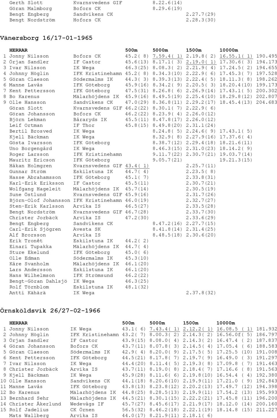 30.6( 3) 194.173 3 Ivar Nilsson IK Wega 46.3(25) 8.08.3( 2) 2.21.9( 4) 17.24.5( 2) 194.655 4 Johnny Höglin IFK Kristinehamn 45.2( 8) 8.34.3(10) 2.22.9( 6) 17.45.3( 7) 197.