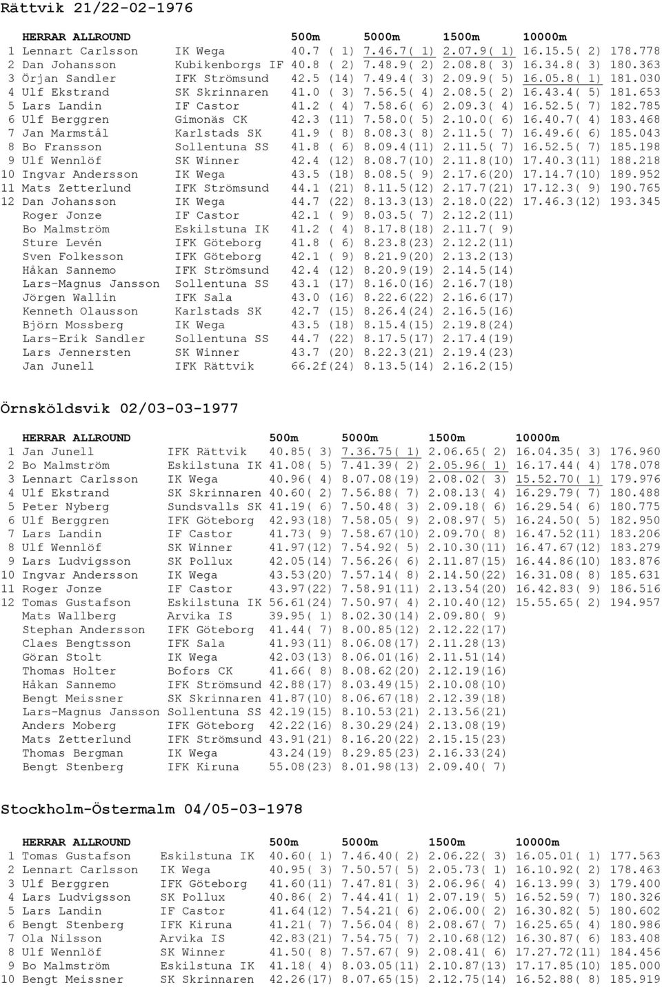2 ( 4) 7.58.6( 6) 2.09.3( 4) 16.52.5( 7) 182.785 6 Ulf Berggren Gimonäs CK 42.3 (11) 7.58.0( 5) 2.10.0( 6) 16.40.7( 4) 183.468 7 Jan Marmstål Karlstads SK 41.9 ( 8) 8.08.3( 8) 2.11.5( 7) 16.49.