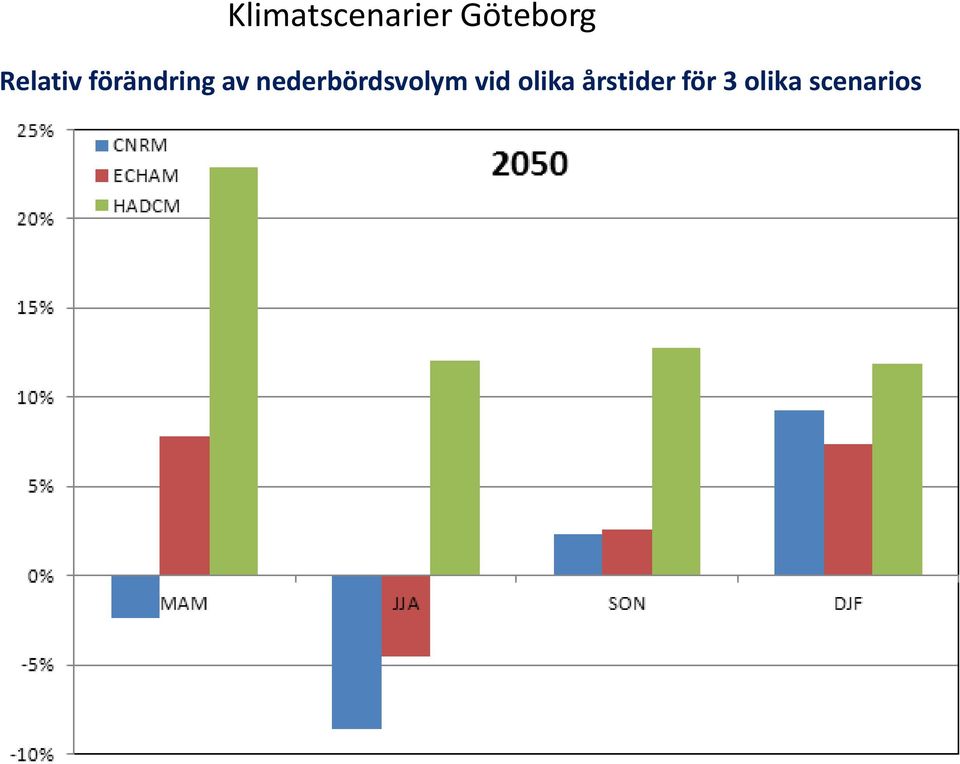 nederbördsvolym vid olika