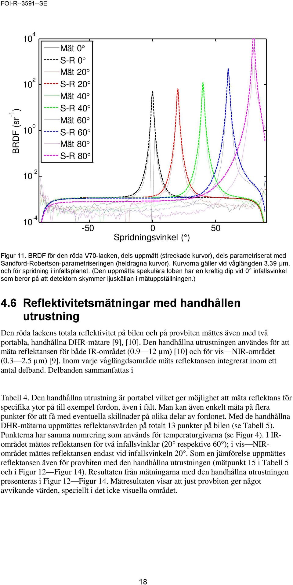 39 µm, och för spridning i infallsplanet. (Den uppmätta spekulära loben har en kraftig dip vid infallsvinkel som beror på att detektorn skymmer ljuskällan i mätuppställningen.) 4.