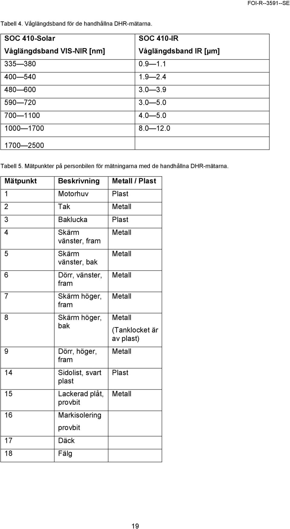 Mätpunkt Beskrivning Metall / Plast 1 Motorhuv Plast 2 Tak Metall 3 Baklucka Plast 4 Skärm vänster, fram Skärm vänster, bak 6 Dörr, vänster, fram 7 Skärm höger,