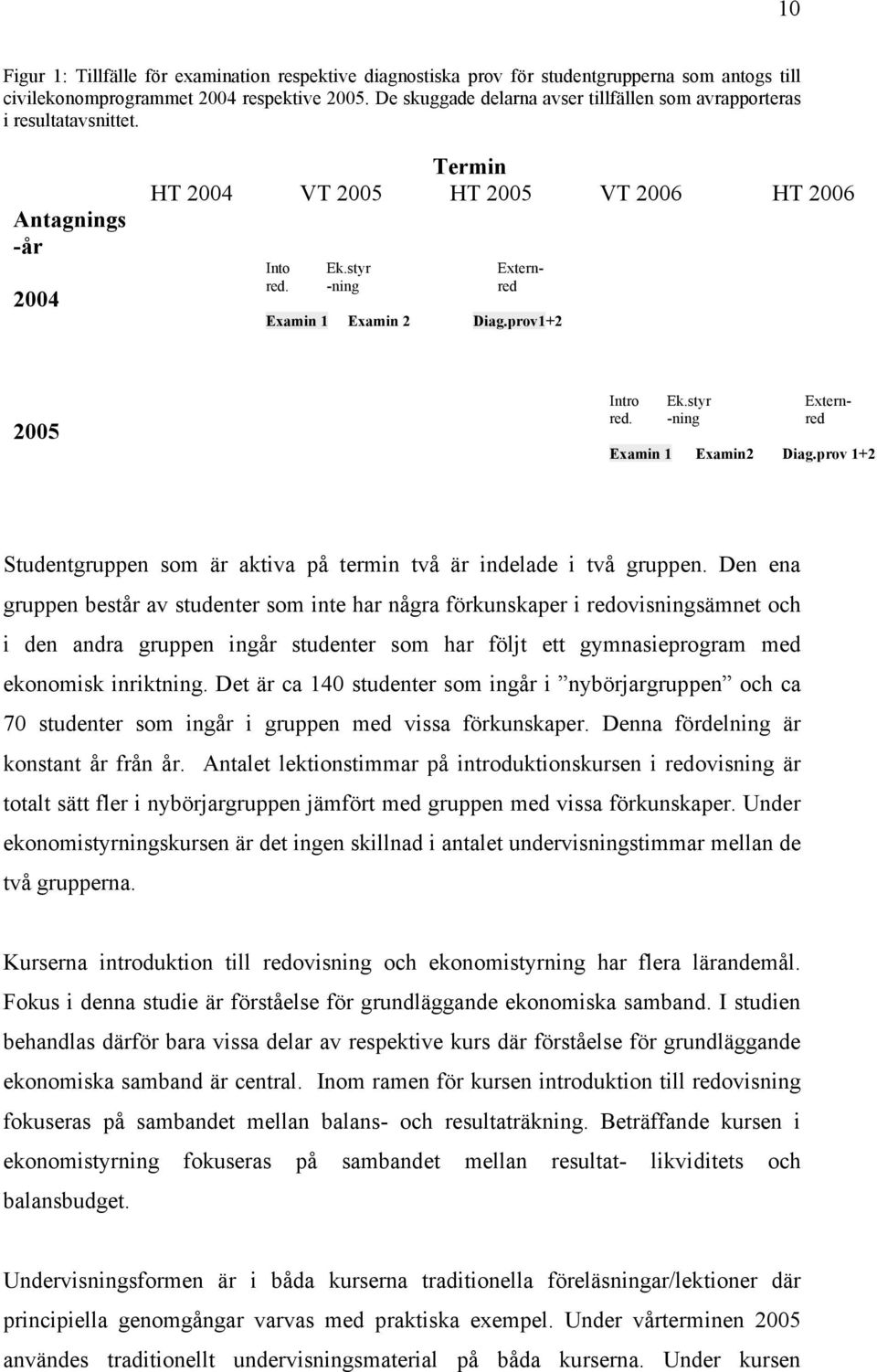 prov1+2 2005 Intro red. Ek.styr -ning Externred Examin 1 Examin2 Diag.prov 1+2 Studentgruppen som är aktiva på termin två är indelade i två gruppen.