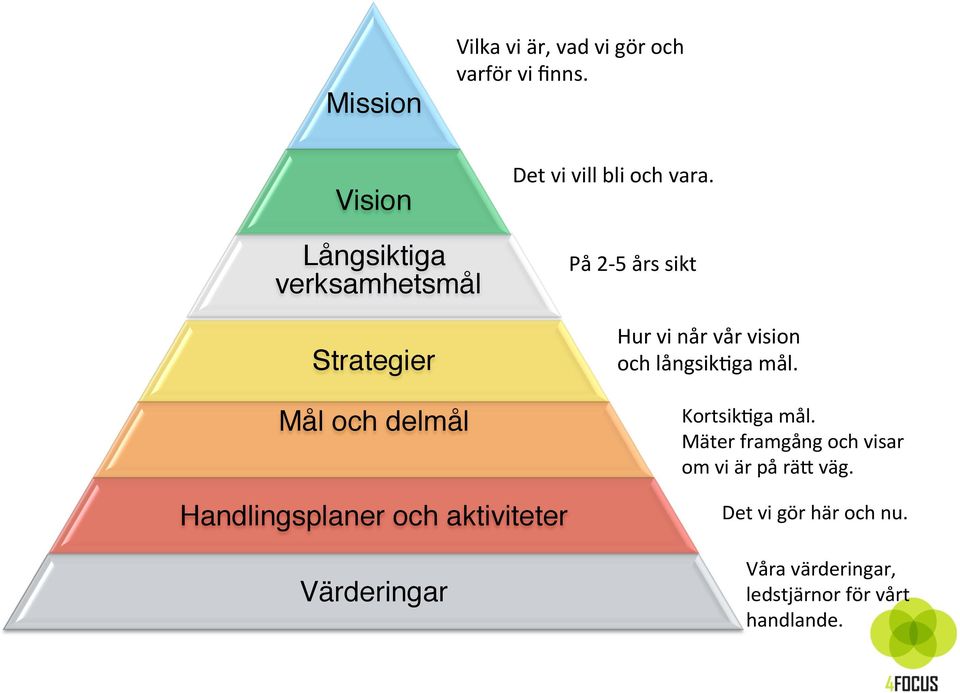 Det vi vill bli och vara. På 2-5 års sikt Hur vi når vår vision och långsik=ga mål. Kortsik=ga mål.