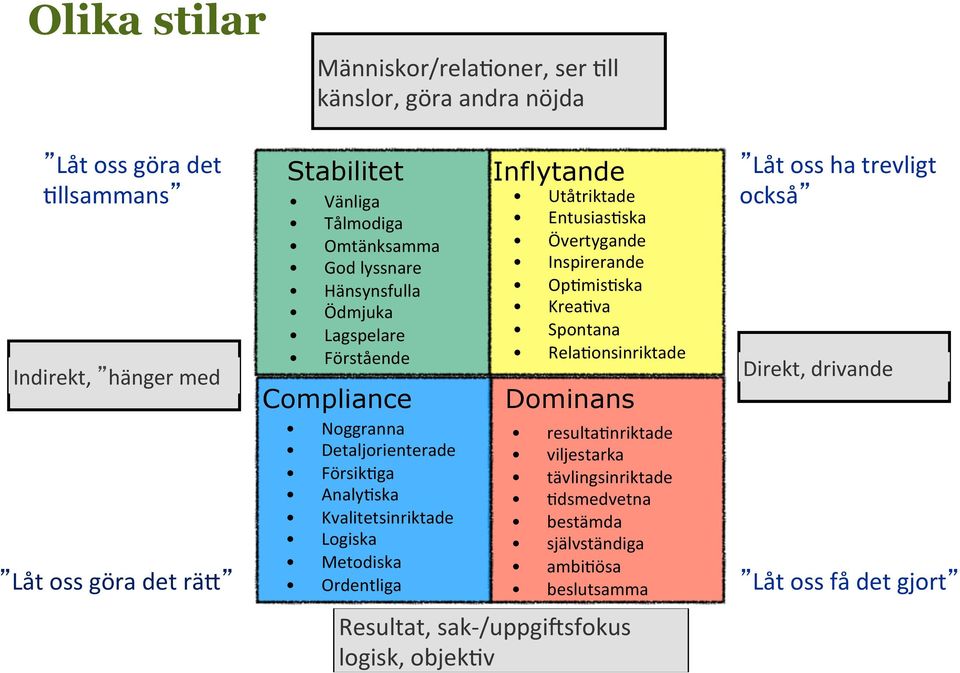 Ordentliga Inflytande Utåtriktade Entusias=ska Övertygande Inspirerande Op=mis=ska Krea=va Spontana Rela=onsinriktade Dominans resulta=nriktade viljestarka