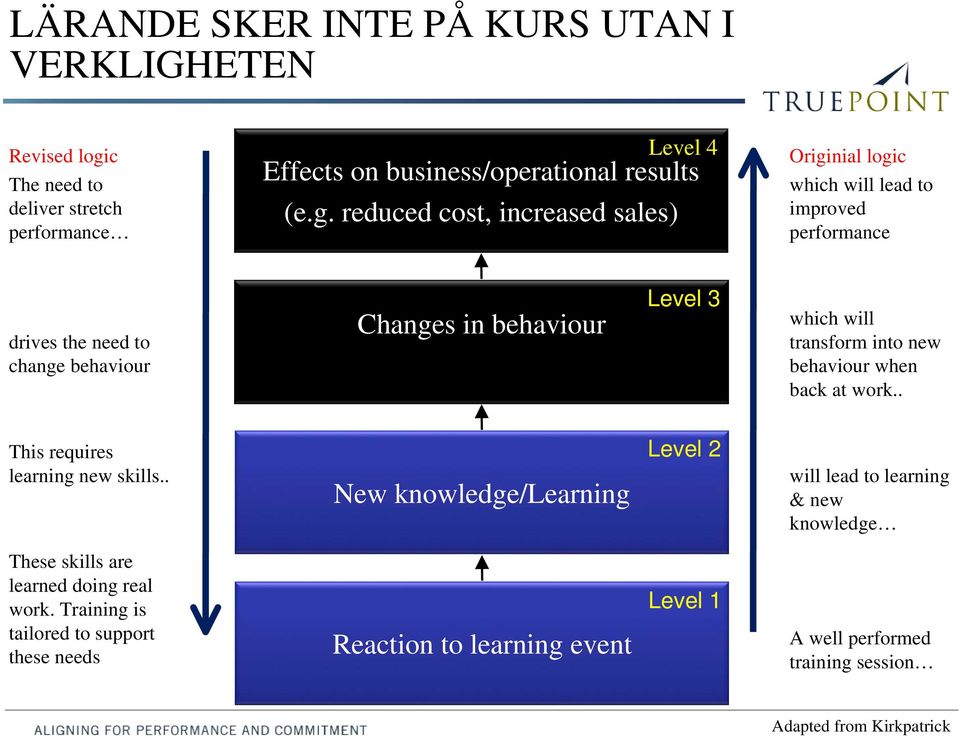 reduced cost, increased sales) Originial logic which will lead to improved performance drives the need to change behaviour Changes in behaviour Level 3 which will