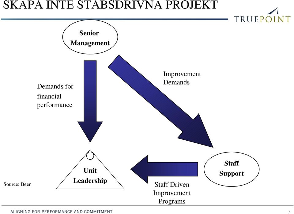 financial performance Source: Beer Unit