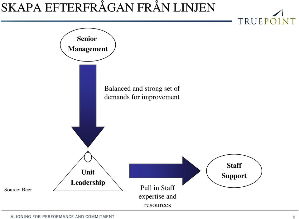 for improvement Source: Beer Unit Leadership