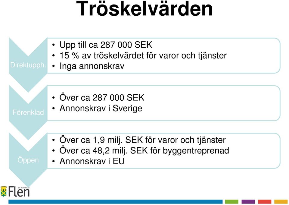 tjänster Inga annonskrav Förenklad Över ca 287 000 SEK Annonskrav i