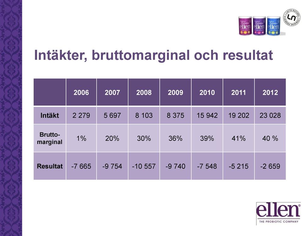 942 19 202 23 028 Bruttomarginal 1% 20% 30% 36% 39%