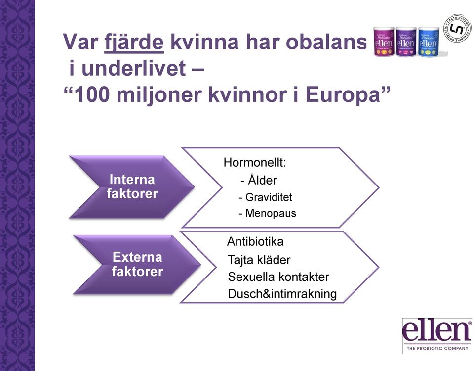 faktorer Hormonellt: - Ålder - Graviditet - Menopaus