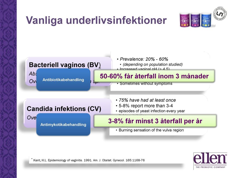 Sometimes without symptoms Candida infektions (CV) Overgrowth of yeast Antimykotikabehandling 75% have had at least once 5-8% report more than 3-4 episodes of yeast infection