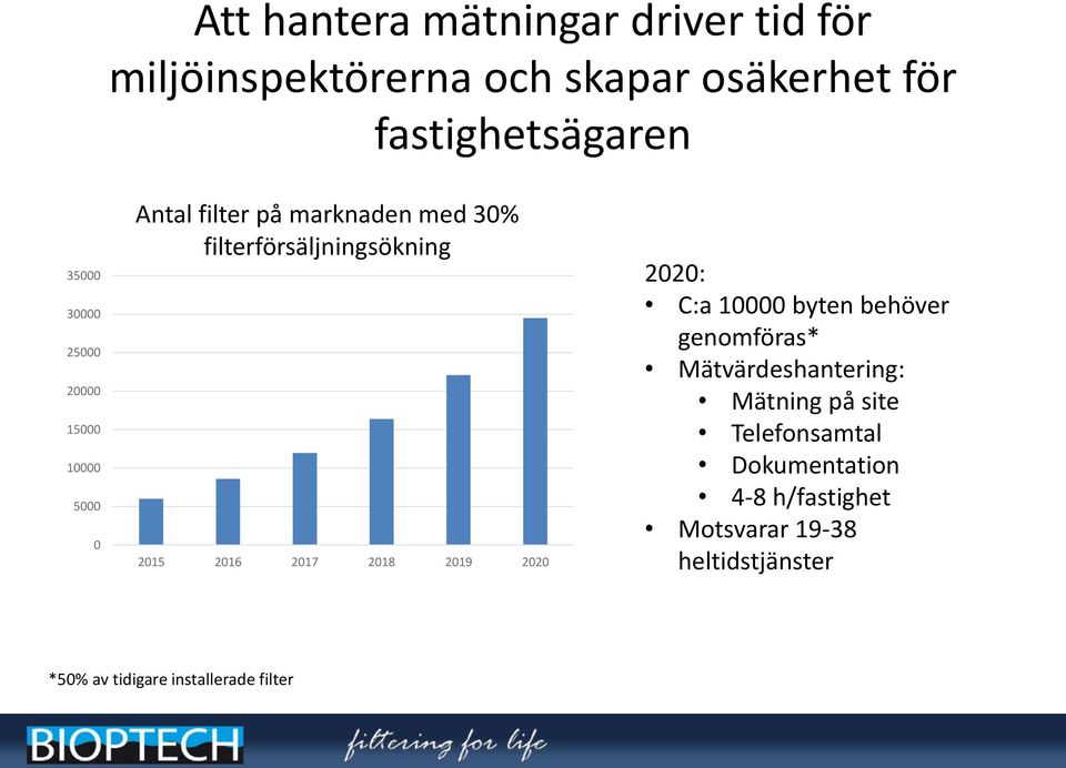 2016 2017 2018 2019 2020 2020: C:a 10000 byten behöver genomföras* Mätvärdeshantering: Mätning på site