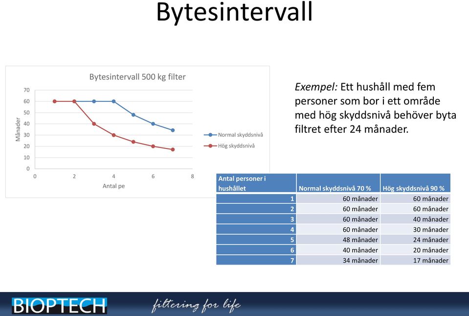 20 Hög skyddsnivå 10 0 0 2 4 6 8 Antal pe Antal personer i hushållet Normal skyddsnivå 70 % Hög skyddsnivå 90 % 1 60