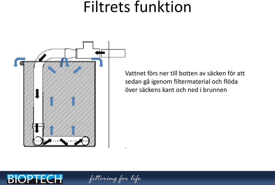 gå igenom filtermaterial och flöda