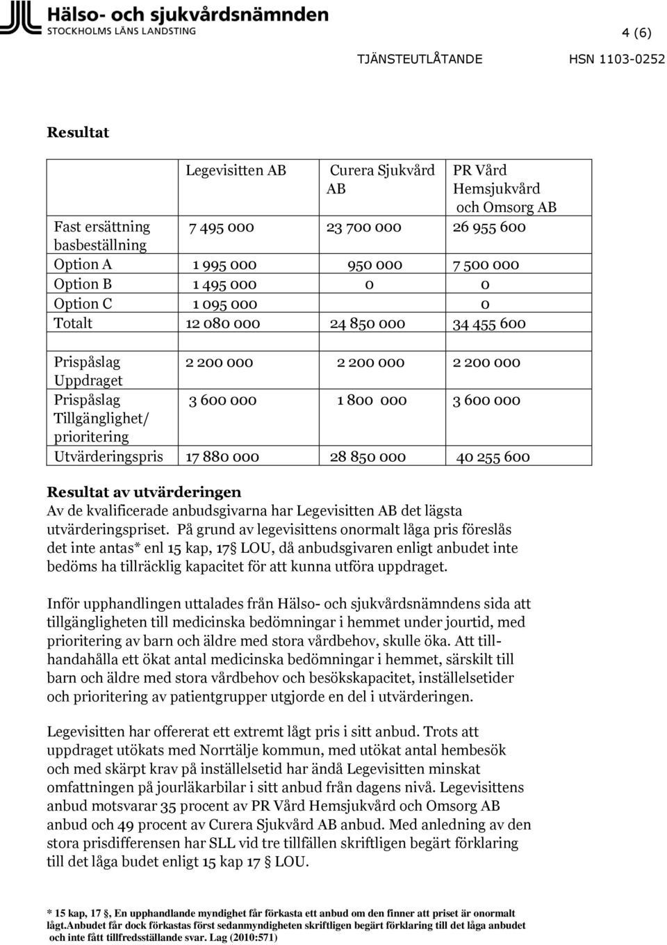 Utvärderingspris 17 880 000 28 850 000 40 255 600 Resultat av utvärderingen Av de kvalificerade anbudsgivarna har Legevisitten AB det lägsta utvärderingspriset.